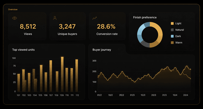 Buyer analytics dashboard with KPIs, charts and finish-preference donut